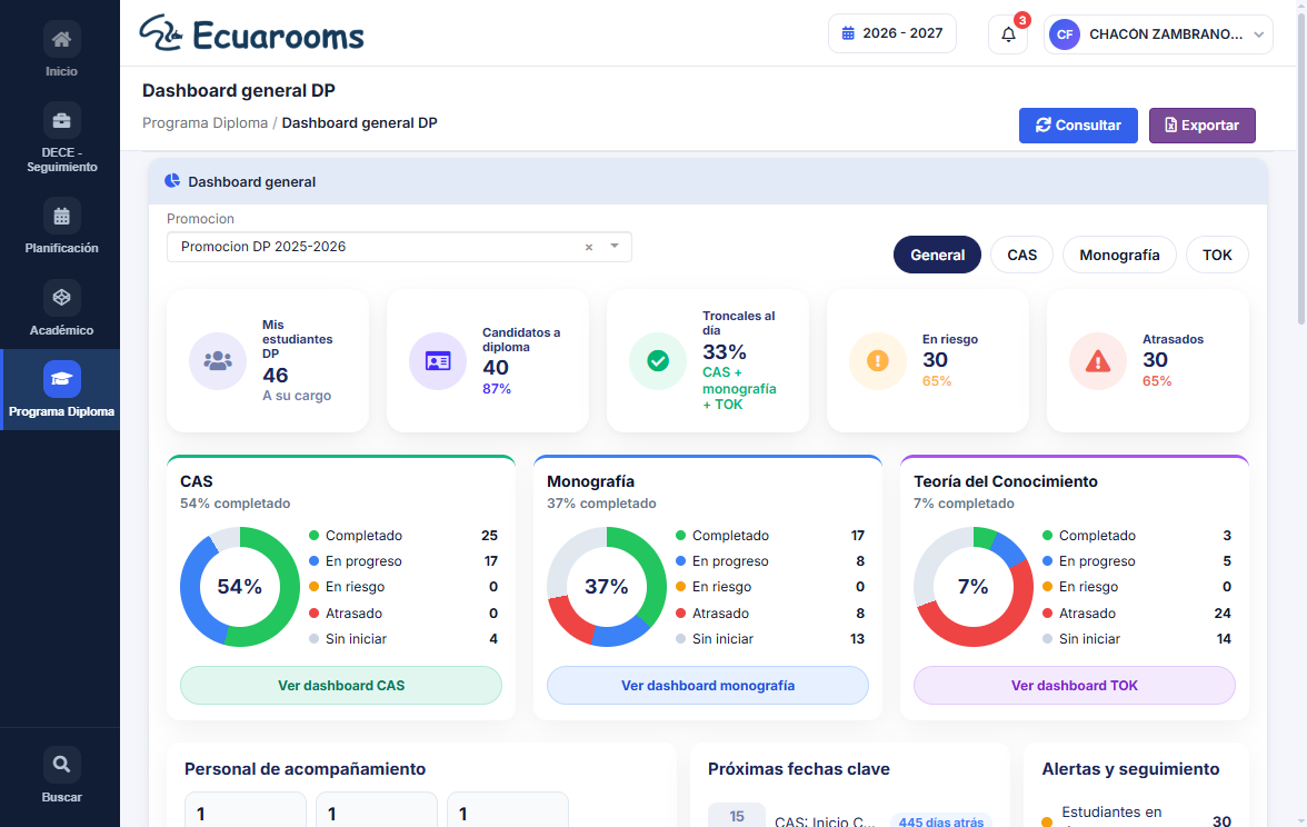 Dashboard general del Programa del Diploma